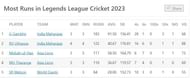 Most Runs list after the conclusion of Match 5